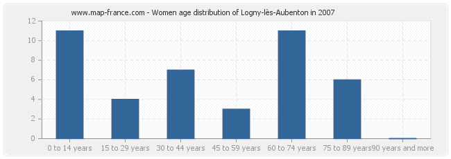 Women age distribution of Logny-lès-Aubenton in 2007