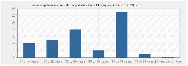 Men age distribution of Logny-lès-Aubenton in 2007