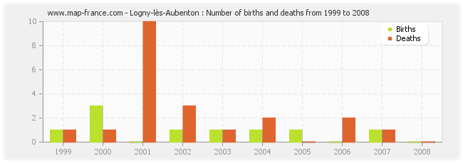 Logny-lès-Aubenton : Number of births and deaths from 1999 to 2008