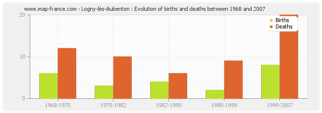 Logny-lès-Aubenton : Evolution of births and deaths between 1968 and 2007