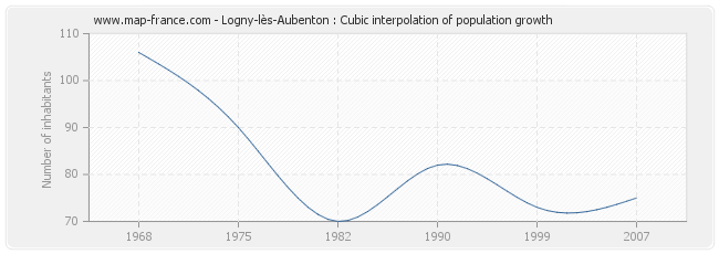 Logny-lès-Aubenton : Cubic interpolation of population growth
