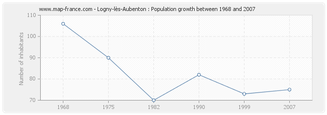 Population Logny-lès-Aubenton