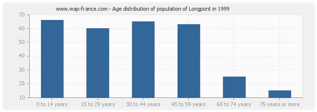 Age distribution of population of Longpont in 1999