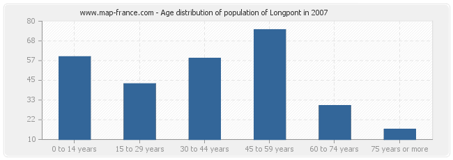Age distribution of population of Longpont in 2007