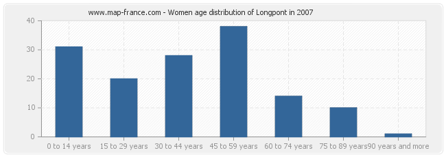 Women age distribution of Longpont in 2007