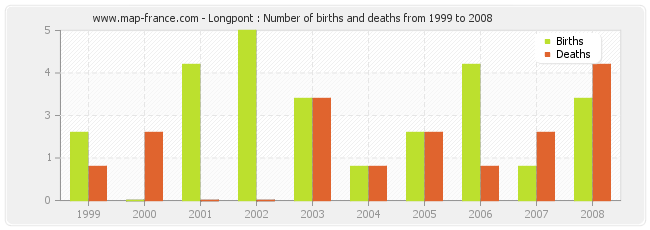 Longpont : Number of births and deaths from 1999 to 2008