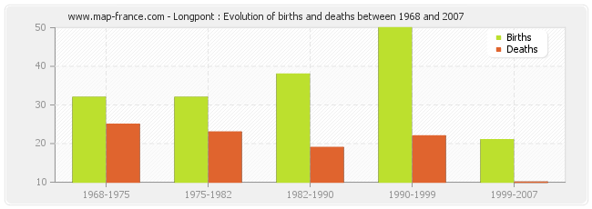 Longpont : Evolution of births and deaths between 1968 and 2007