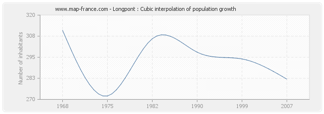 Longpont : Cubic interpolation of population growth