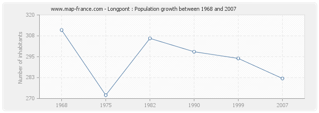 Population Longpont