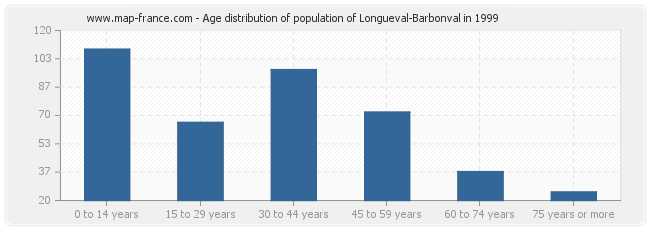 Age distribution of population of Longueval-Barbonval in 1999