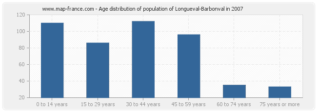 Age distribution of population of Longueval-Barbonval in 2007