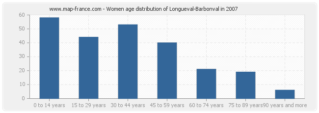 Women age distribution of Longueval-Barbonval in 2007