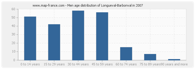 Men age distribution of Longueval-Barbonval in 2007