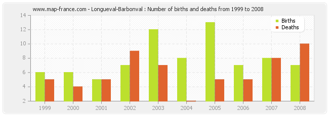 Longueval-Barbonval : Number of births and deaths from 1999 to 2008