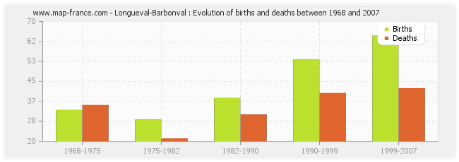 Longueval-Barbonval : Evolution of births and deaths between 1968 and 2007