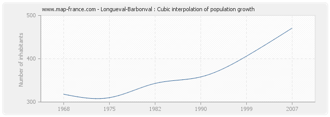 Longueval-Barbonval : Cubic interpolation of population growth