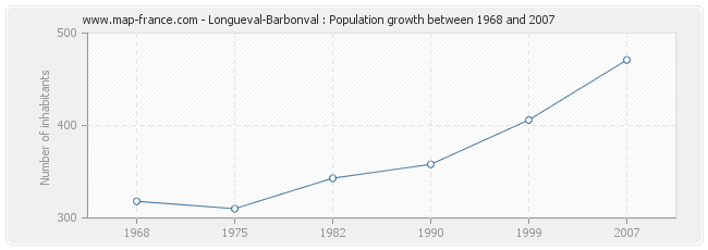 Population Longueval-Barbonval