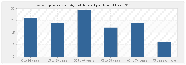 Age distribution of population of Lor in 1999