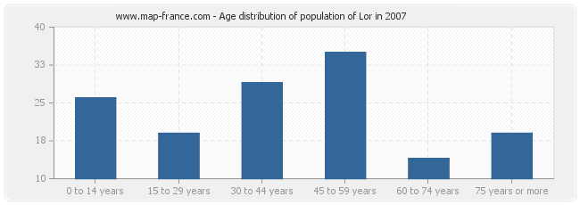 Age distribution of population of Lor in 2007