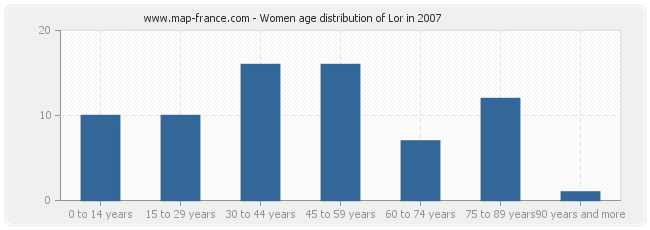 Women age distribution of Lor in 2007