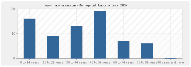 Men age distribution of Lor in 2007