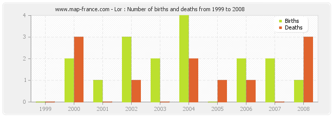 Lor : Number of births and deaths from 1999 to 2008