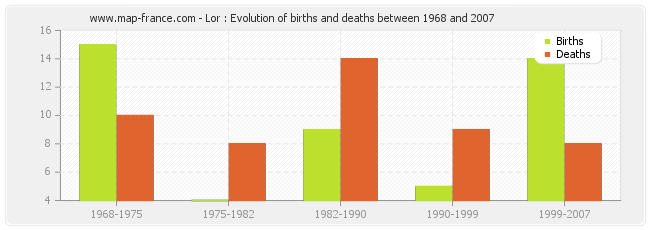 Lor : Evolution of births and deaths between 1968 and 2007