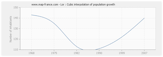 Lor : Cubic interpolation of population growth