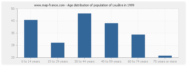 Age distribution of population of Louâtre in 1999