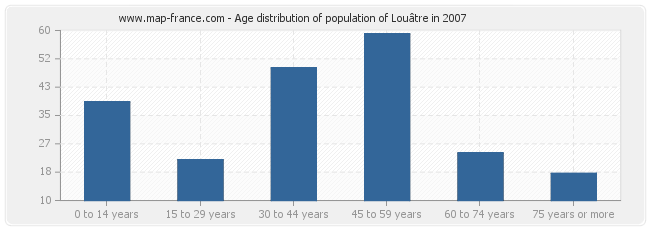Age distribution of population of Louâtre in 2007