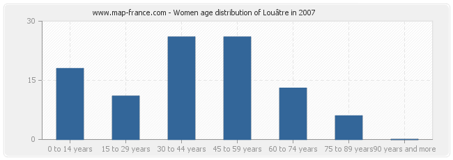 Women age distribution of Louâtre in 2007