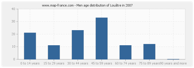 Men age distribution of Louâtre in 2007