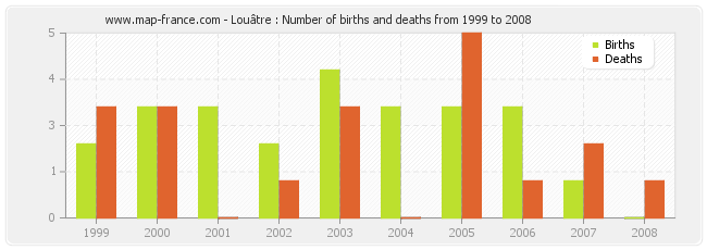 Louâtre : Number of births and deaths from 1999 to 2008