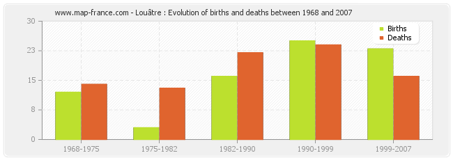 Louâtre : Evolution of births and deaths between 1968 and 2007