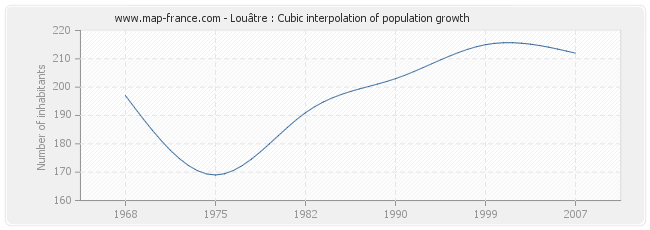 Louâtre : Cubic interpolation of population growth