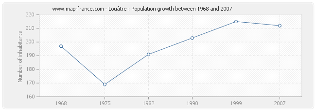 Population Louâtre