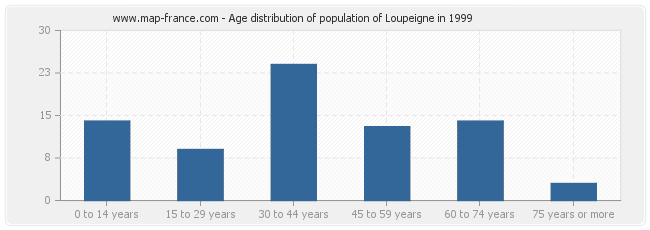 Age distribution of population of Loupeigne in 1999