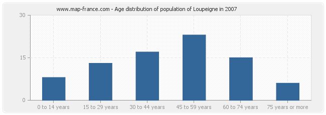 Age distribution of population of Loupeigne in 2007