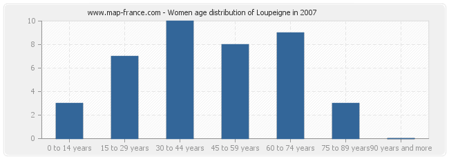 Women age distribution of Loupeigne in 2007