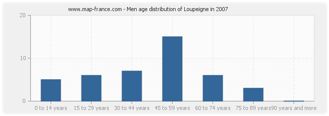 Men age distribution of Loupeigne in 2007