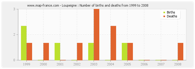 Loupeigne : Number of births and deaths from 1999 to 2008
