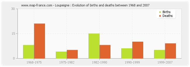 Loupeigne : Evolution of births and deaths between 1968 and 2007