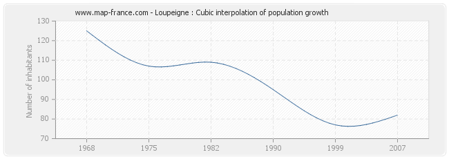 Loupeigne : Cubic interpolation of population growth
