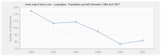 Population Loupeigne