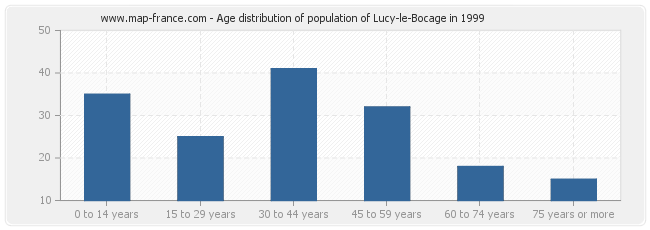 Age distribution of population of Lucy-le-Bocage in 1999