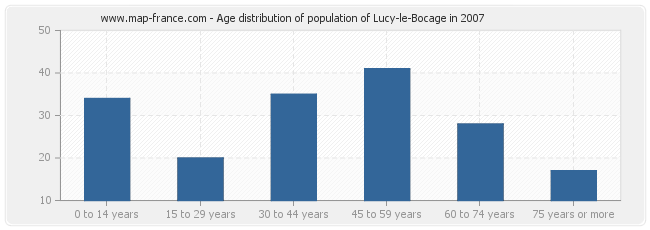 Age distribution of population of Lucy-le-Bocage in 2007