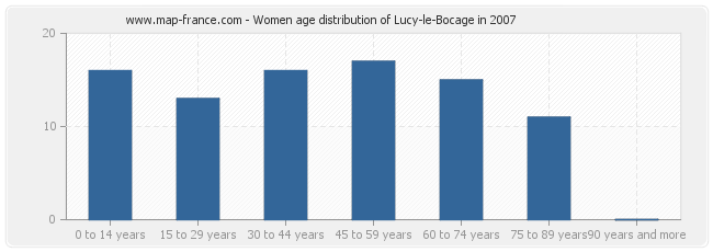 Women age distribution of Lucy-le-Bocage in 2007