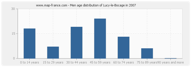 Men age distribution of Lucy-le-Bocage in 2007