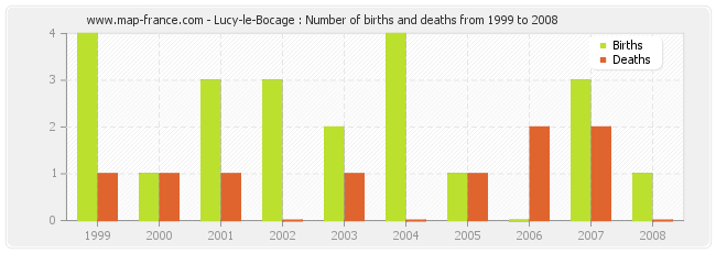 Lucy-le-Bocage : Number of births and deaths from 1999 to 2008