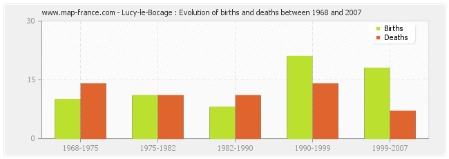Lucy-le-Bocage : Evolution of births and deaths between 1968 and 2007